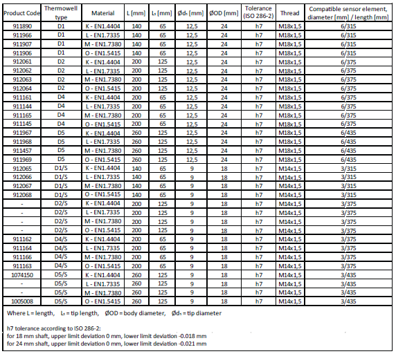 Welded thermowells, root and threaded sleeves